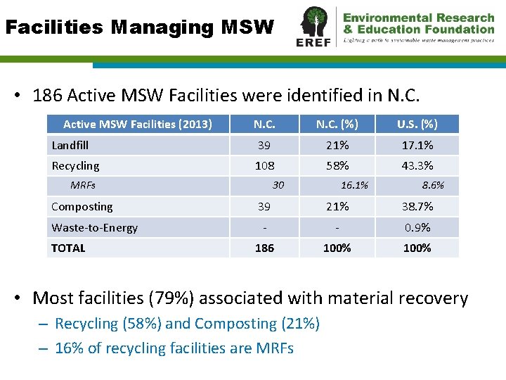 Facilities Managing MSW • 186 Active MSW Facilities were identified in N. C. Active