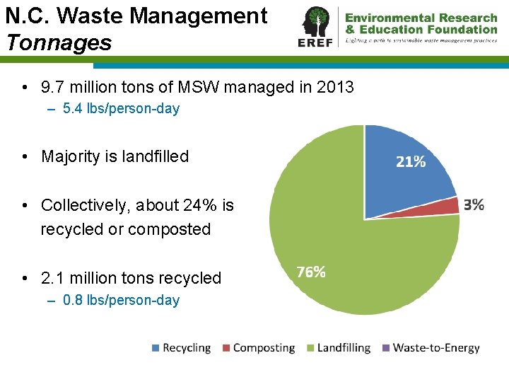 N. C. Waste Management Tonnages • 9. 7 million tons of MSW managed in