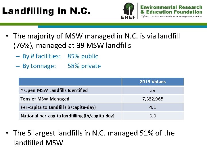 Landfilling in N. C. • The majority of MSW managed in N. C. is