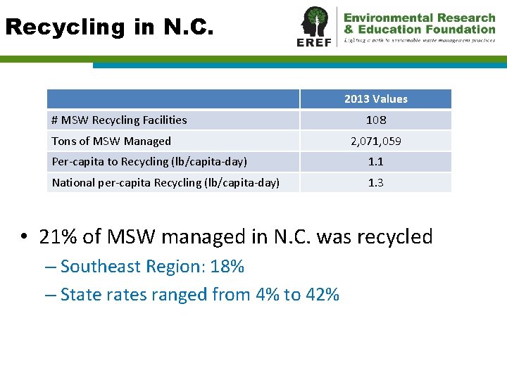 Recycling in N. C. 2013 Values # MSW Recycling Facilities Tons of MSW Managed