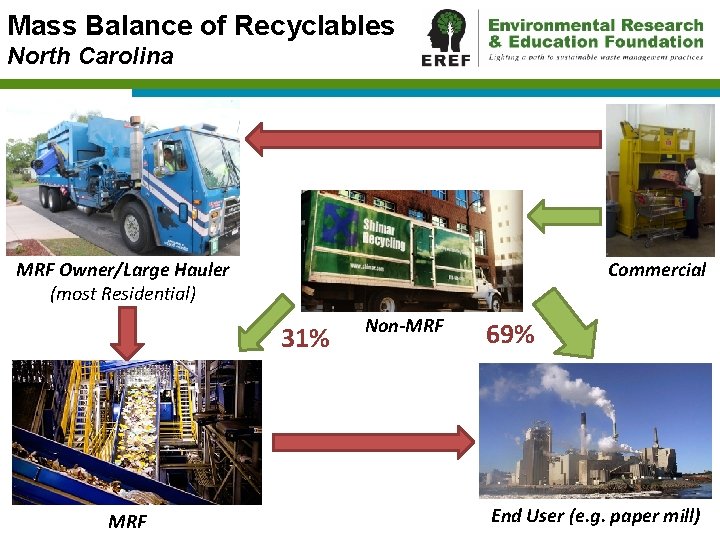 Mass Balance of Recyclables North Carolina MRF Owner/Large Hauler (most Residential) Commercial 31% MRF