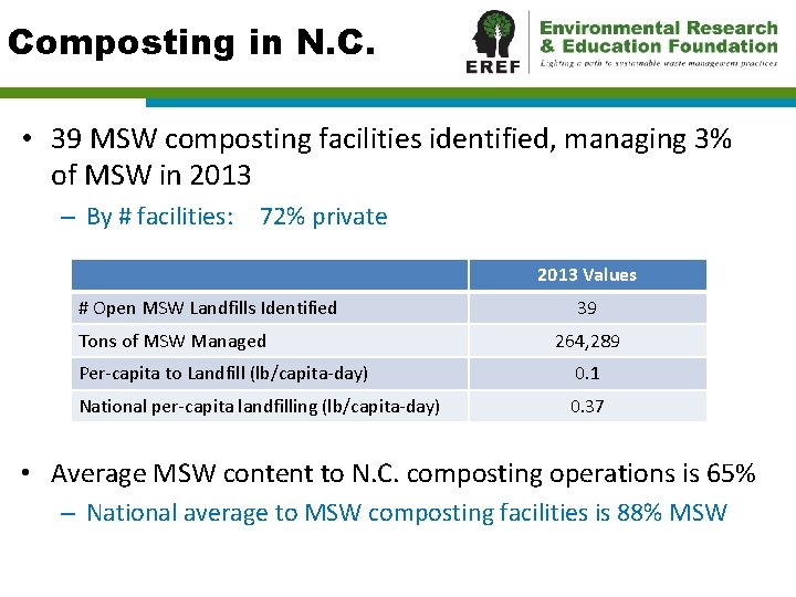 Composting in N. C. • 39 MSW composting facilities identified, managing 3% of MSW