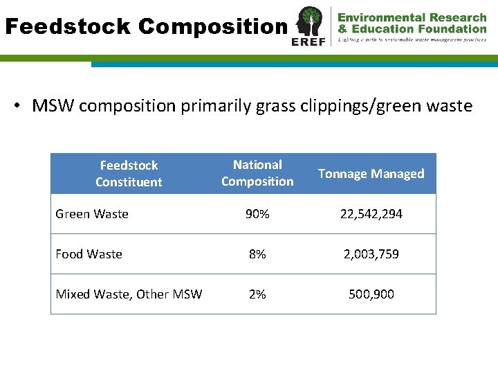 Feedstock Composition • MSW composition primarily grass clippings/green waste National Composition Tonnage Managed Green