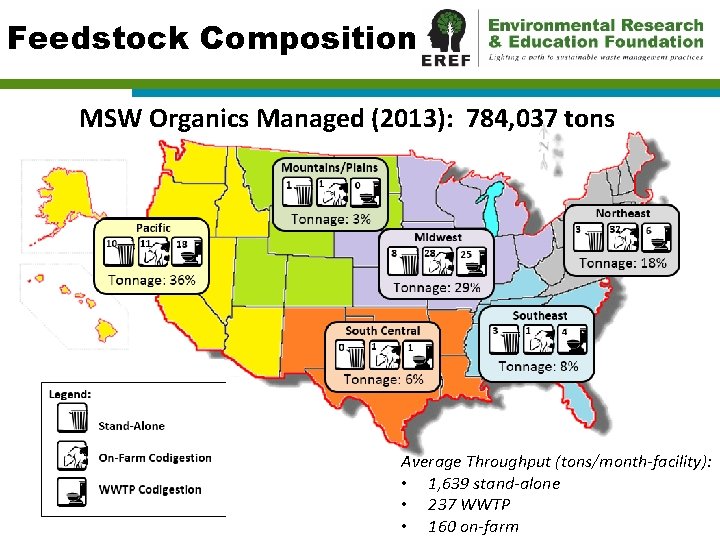 Feedstock Composition MSW Organics Managed (2013): 784, 037 tons Average Throughput (tons/month-facility): • 1,