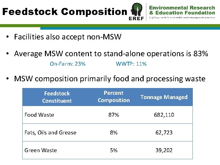 Feedstock Composition • Facilities also accept non-MSW • Average MSW content to stand-alone operations