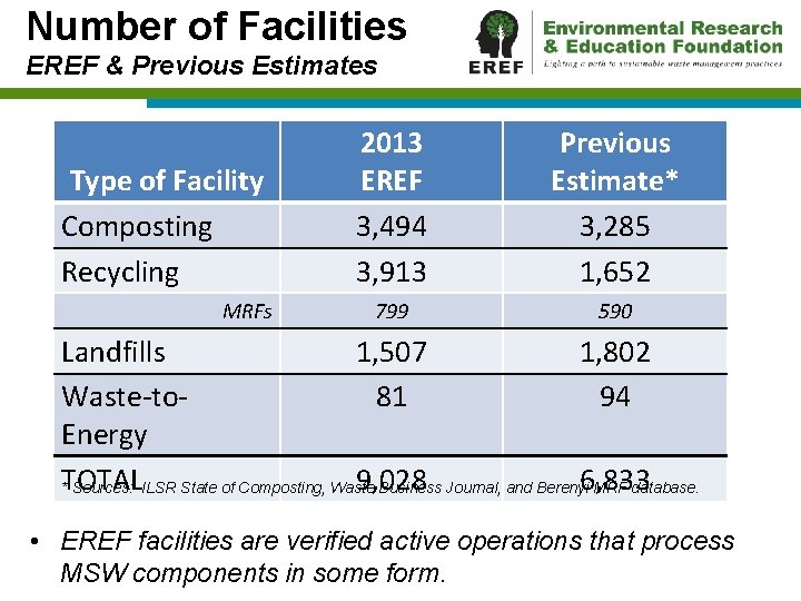 Number of Facilities EREF & Previous Estimates Type of Facility Composting Recycling MRFs 2013