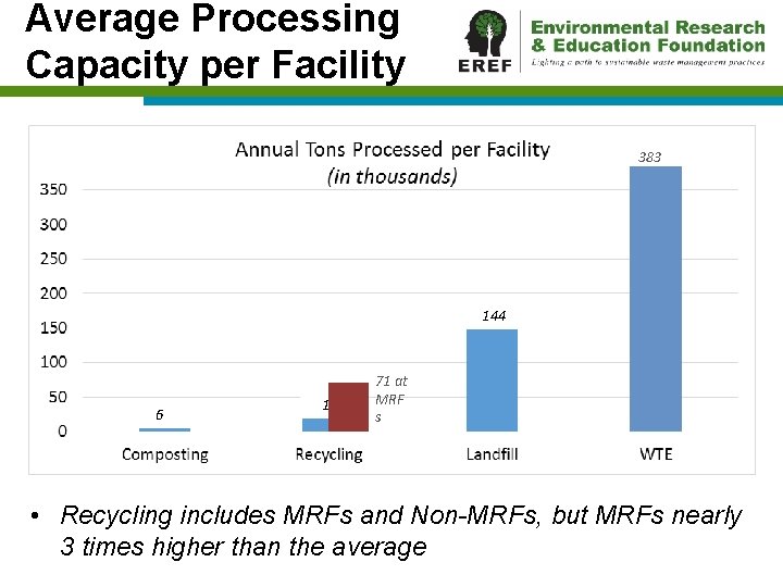 Average Processing Capacity per Facility 383 144 6 18 71 at MRF s •