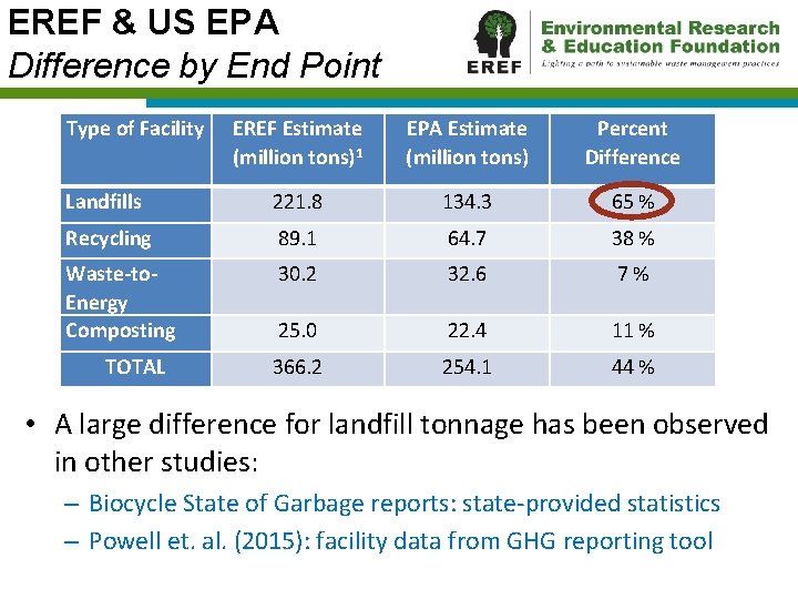 EREF & US EPA Difference by End Point Type of Facility EREF Estimate (million