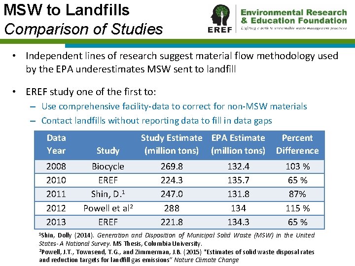 MSW to Landfills Comparison of Studies • Independent lines of research suggest material flow