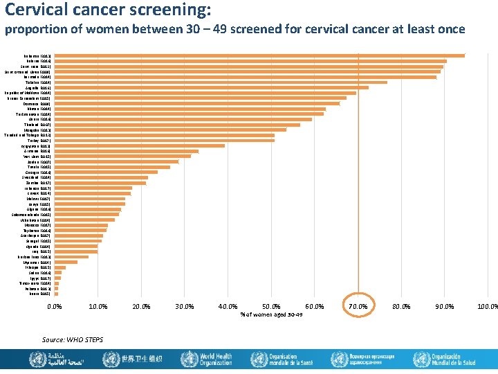 Cervical cancer screening: proportion of women between 30 – 49 screened for cervical cancer