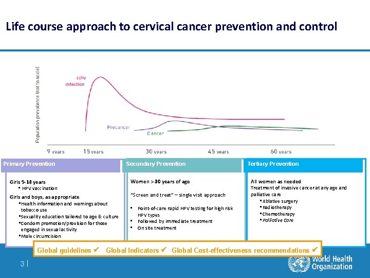 Life course approach to cervical cancer prevention and control Primary Prevention Secondary Prevention Women