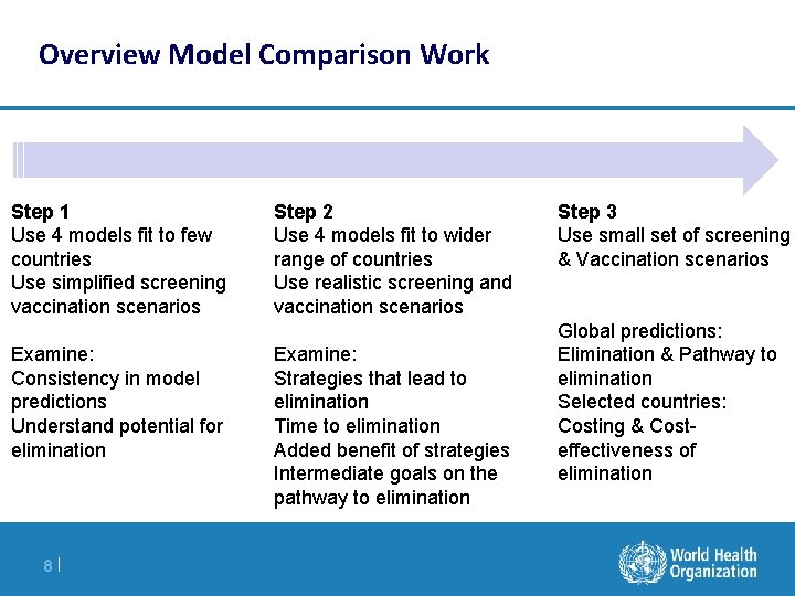 Overview Model Comparison Work Step 1 Use 4 models fit to few countries Use