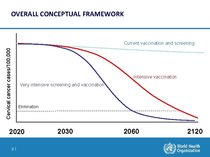 OVERALL CONCEPTUAL FRAMEWORK Cervical cancer cases/100, 000 Current vaccination and screening Intensive vaccination Very