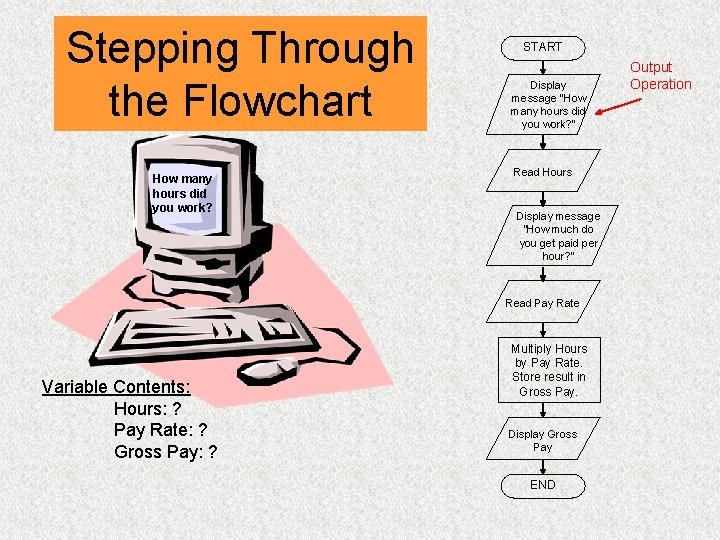 Stepping Through the Flowchart How many hours did you work? START Display message “How