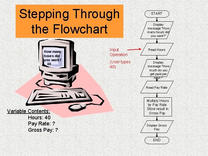 Stepping Through the Flowchart How many hours did you work? 40 START Display message