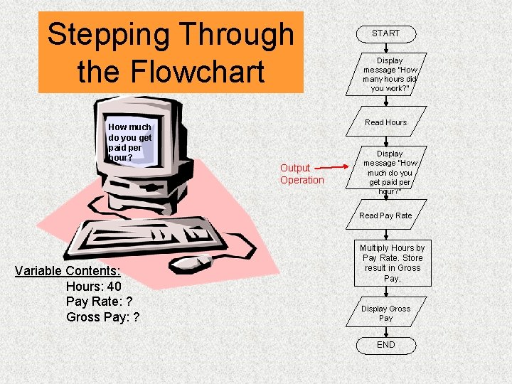 Stepping Through the Flowchart How much do you get paid per hour? START Display