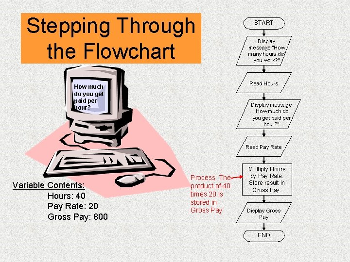Stepping Through the Flowchart START Display message “How many hours did you work? ”