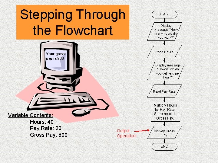 Stepping Through the Flowchart START Display message “How many hours did you work? ”