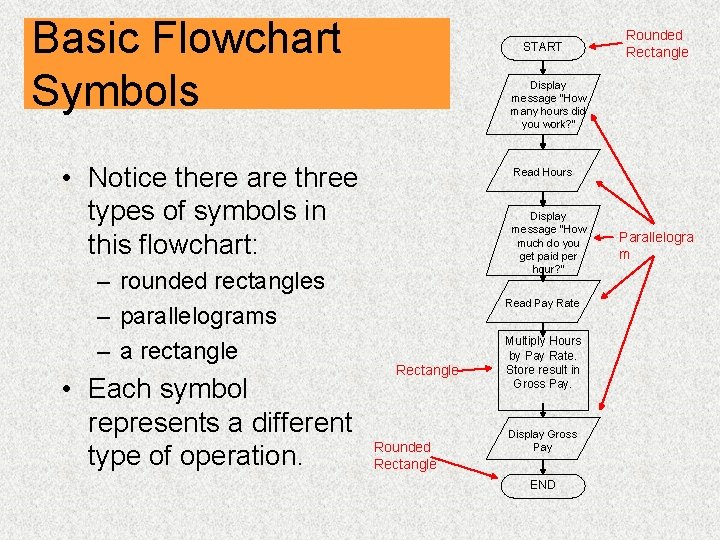 Basic Flowchart Symbols START Display message “How many hours did you work? ” •