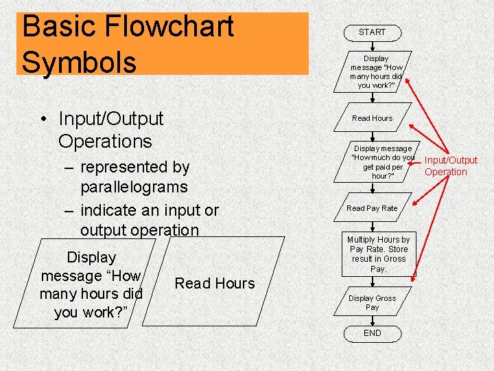 Basic Flowchart Symbols • Input/Output Operations Display message “How many hours did you work?