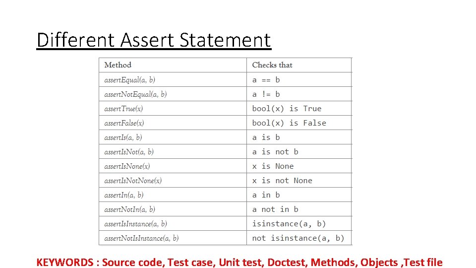 Different Assert Statement KEYWORDS : Source code, Test case, Unit test, Doctest, Methods, Objects