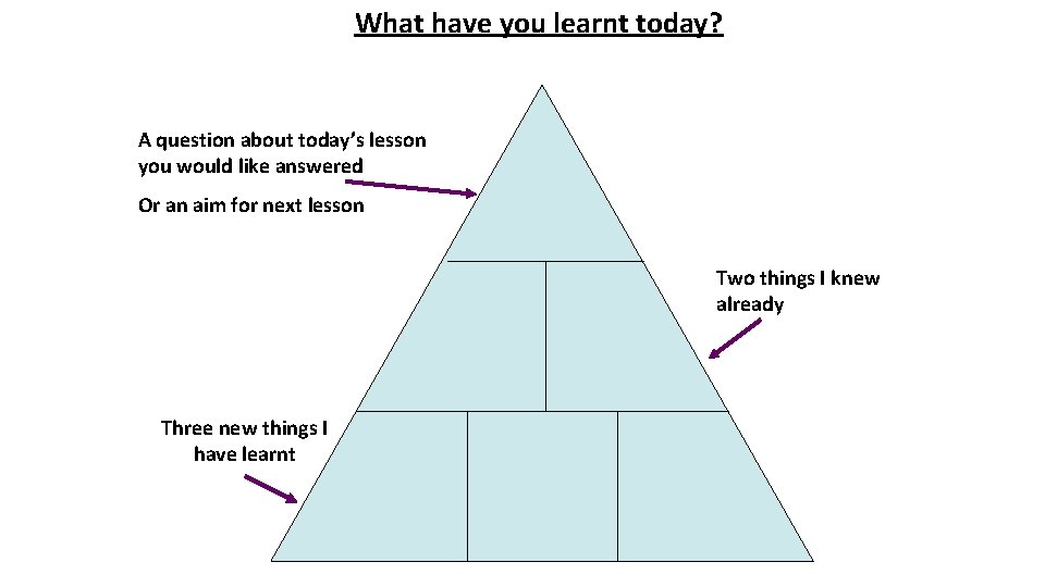 What have you learnt today? A question about today’s lesson you would like answered