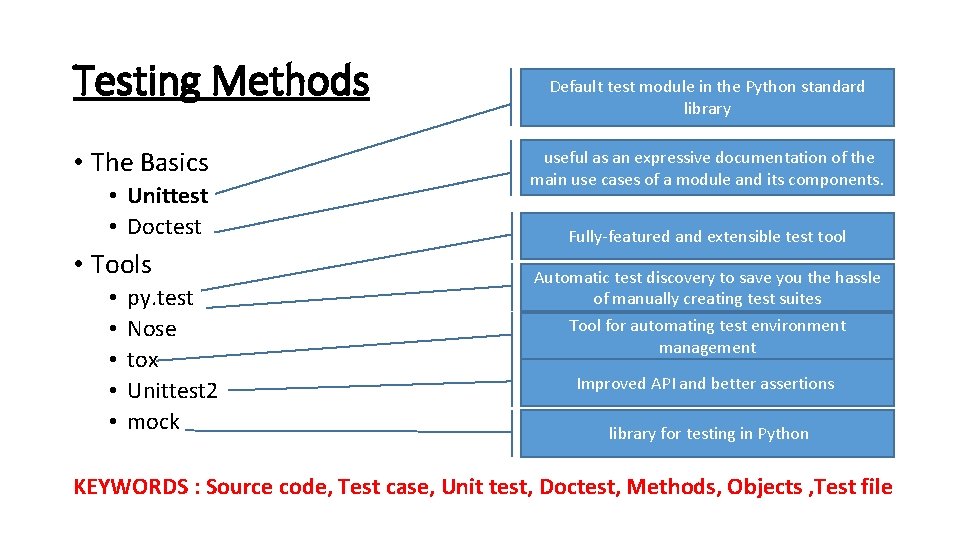 Testing Methods • The Basics • Unittest • Doctest • Tools • • •