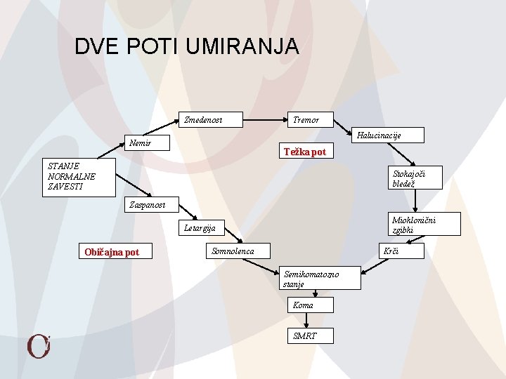 DVE POTI UMIRANJA Zmedenost Tremor Halucinacije Nemir Težka pot STANJE NORMALNE ZAVESTI Stokajoči bledež