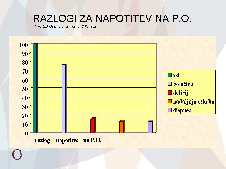 RAZLOGI ZA NAPOTITEV NA P. O. J Palliat Med, vol. 10, No. 4, 2007: