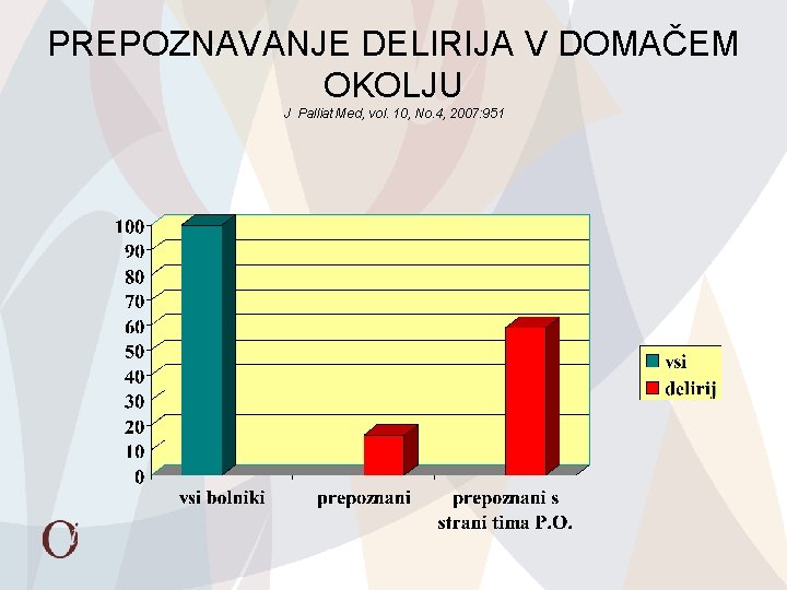 PREPOZNAVANJE DELIRIJA V DOMAČEM OKOLJU J Palliat Med, vol. 10, No. 4, 2007: 951