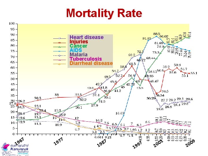 Mortality Rate Heart disease Injuries Cancer AIDS Malaria Tuberculosis Diarrheal disease 67 19 77