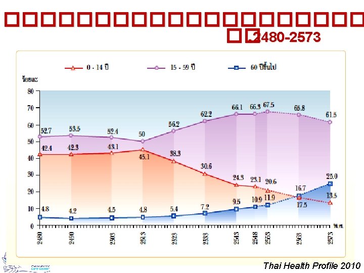 ���������� ��. 2480 -2573 Thai Health Profile 2010 