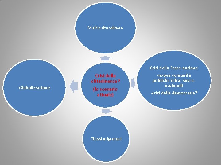 Multiculturalismo Globalizzazione Crisi della cittadinanza? (lo scenario attuale) Flussi migratori Crisi dello Stato-nazione -nuove