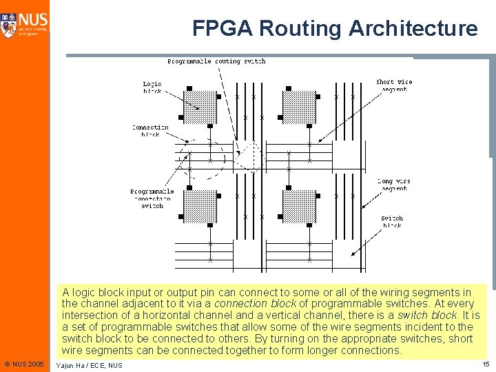 FPGA Routing Architecture A logic block input or output pin can connect to some