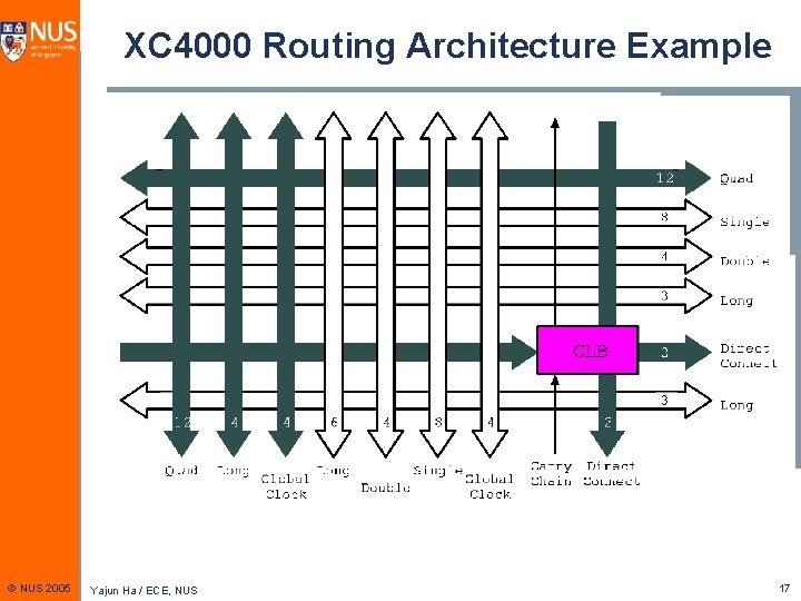 XC 4000 Routing Architecture Example © NUS 2005 Yajun Ha / ECE, NUS 17