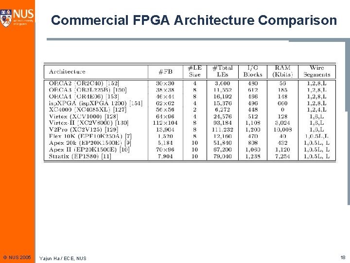Commercial FPGA Architecture Comparison © NUS 2005 Yajun Ha / ECE, NUS 18 
