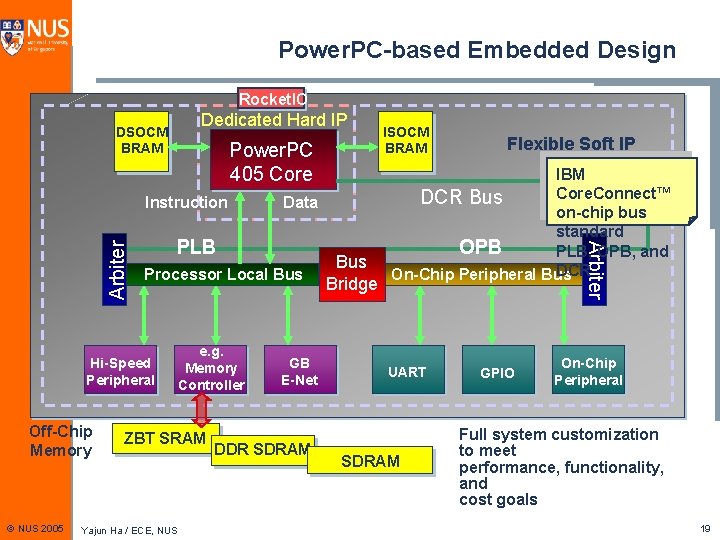 Power. PC-based Embedded Design Rocket. IO Dedicated Hard IP DSOCM BRAM Power. PC 405