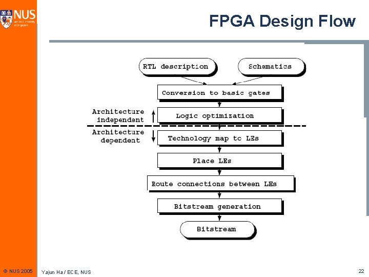 FPGA Design Flow © NUS 2005 Yajun Ha / ECE, NUS 22 