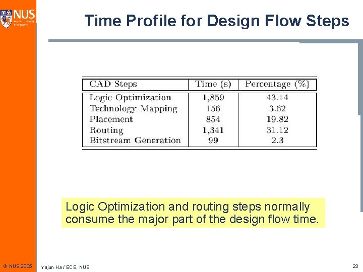 Time Profile for Design Flow Steps Logic Optimization and routing steps normally consume the