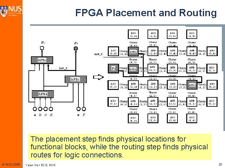 FPGA Placement and Routing The placement step finds physical locations for functional blocks, while