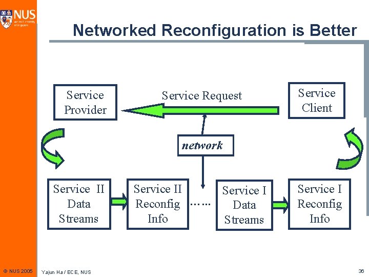 Networked Reconfiguration is Better Service Provider Service Request Service Client network Service II Data