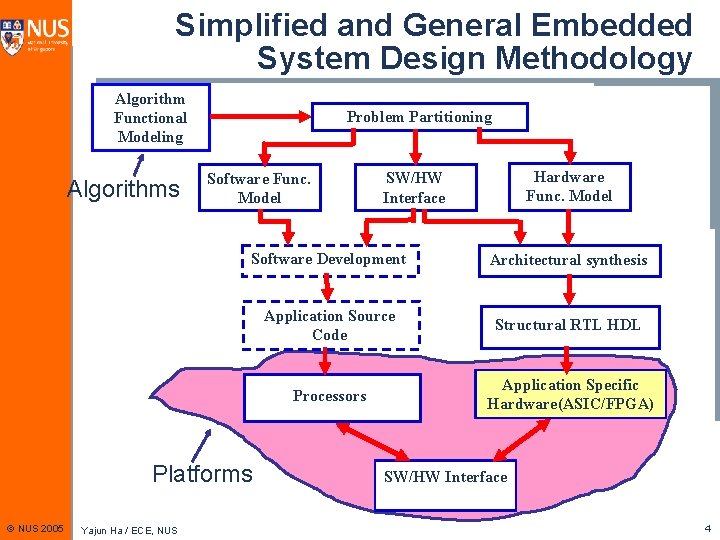 Simplified and General Embedded System Design Methodology Algorithm Functional Modeling Algorithms Problem Partitioning Software