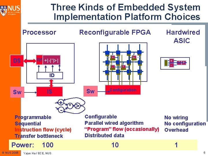 Three Kinds of Embedded System Implementation Platform Choices Processor Reconfigurable FPGA + Rf +|-|*|>|