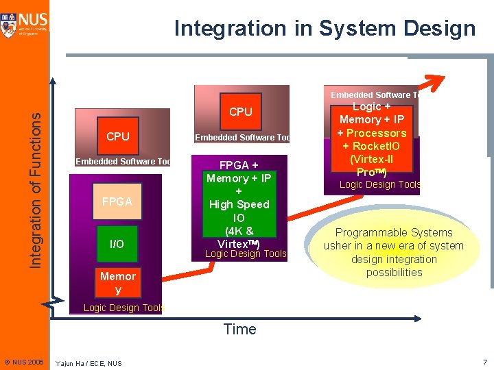 Integration in System Design Integration of Functions Embedded Software Tools CPU Embedded Software Tools