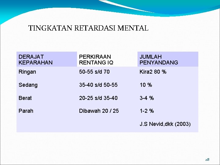 TINGKATAN RETARDASI MENTAL DERAJAT KEPARAHAN PERKIRAAN RENTANG IQ JUMLAH PENYANDANG Ringan 50 -55 s/d