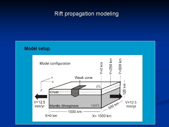 Rift propagation modeling Model setup 
