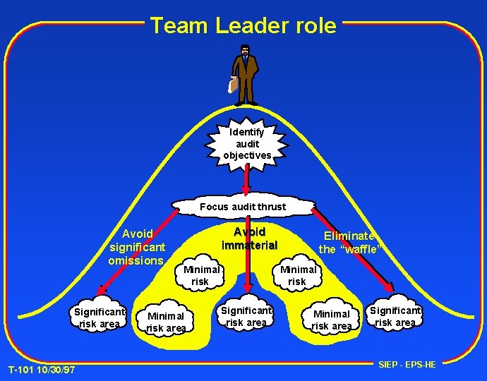 Team Leader role Identify audit objectives Focus audit thrust Avoid significant omissions Significant risk