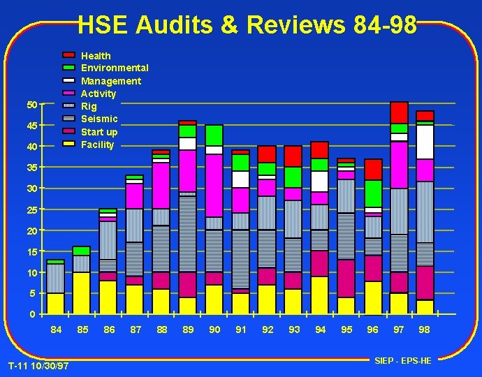 HSE Audits & Reviews 84 -98 Health Environmental Management Activity Rig Seismic Start up