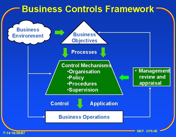 Business Controls Framework Business Environment Business Objectives Processes Control Mechanisms • Organisation • Policy