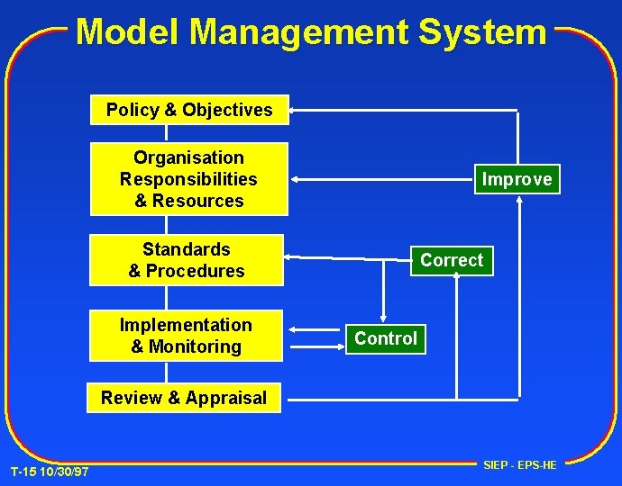 Model Management System Policy & Objectives Organisation Responsibilities & Resources Improve Standards & Procedures